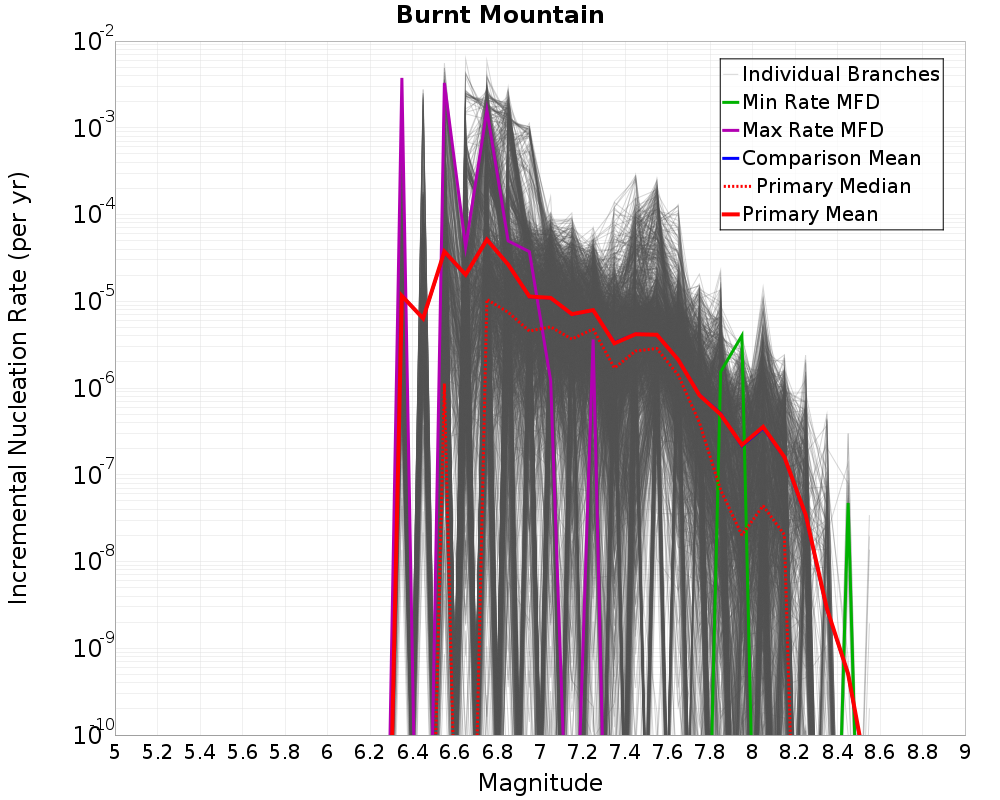 Incremental Plot
