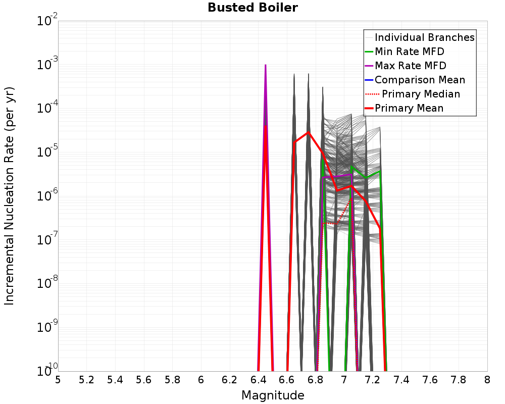 Incremental Plot