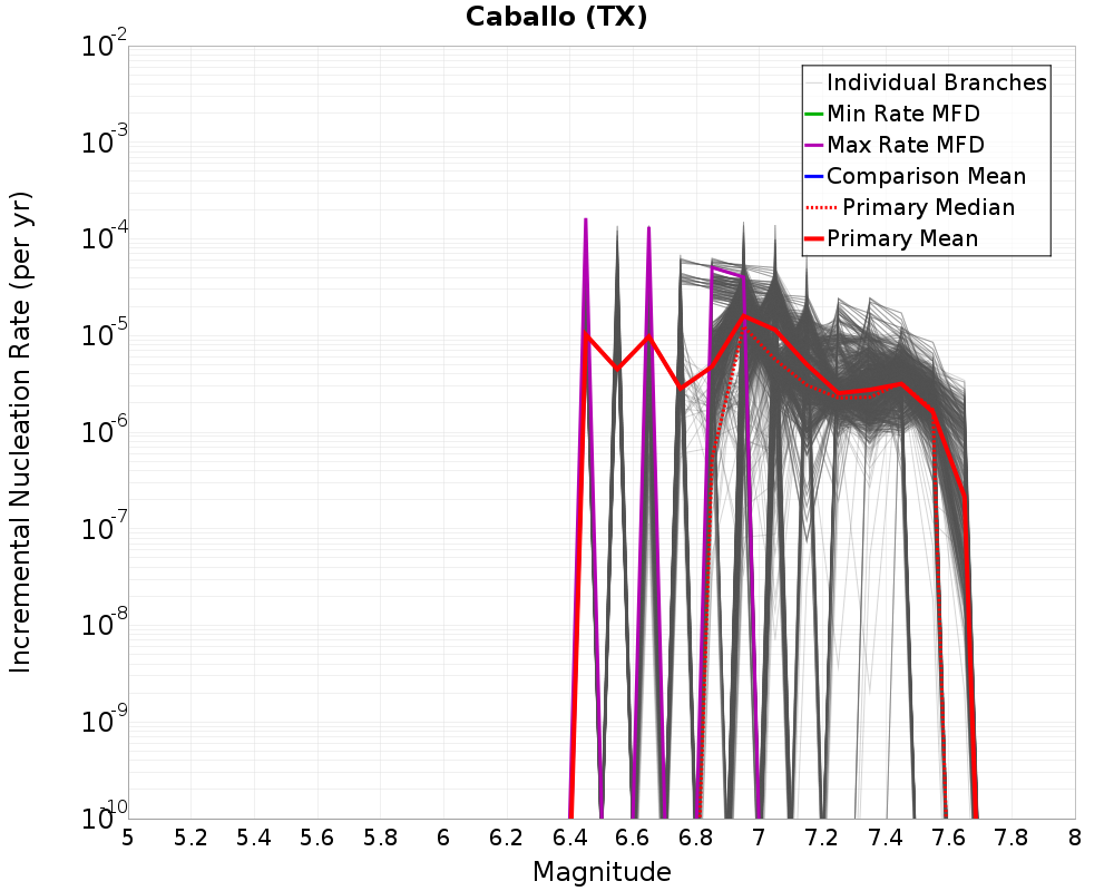 Incremental Plot