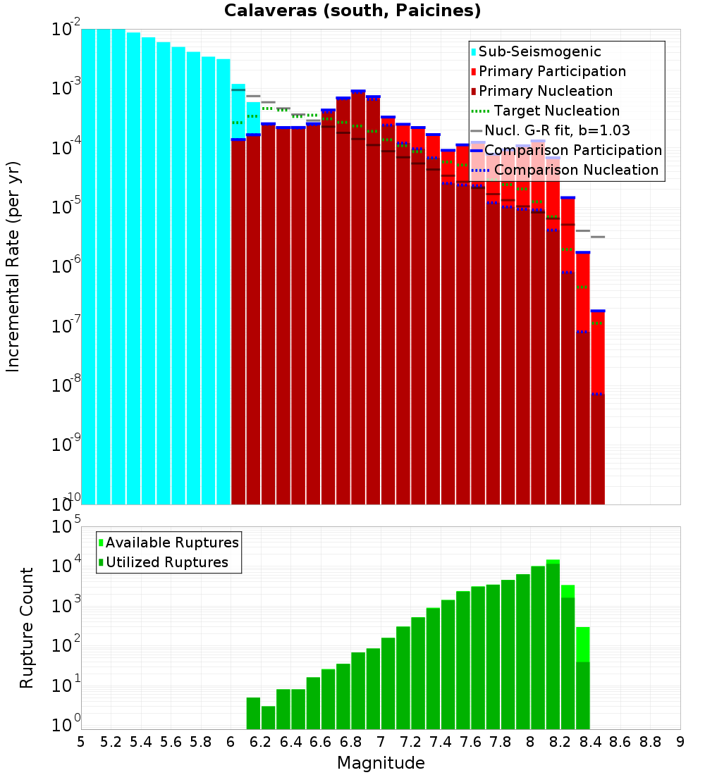 Incremental Plot