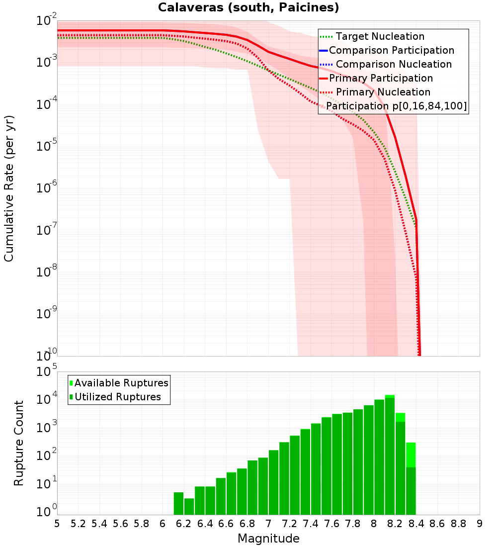 Cumulative Plot