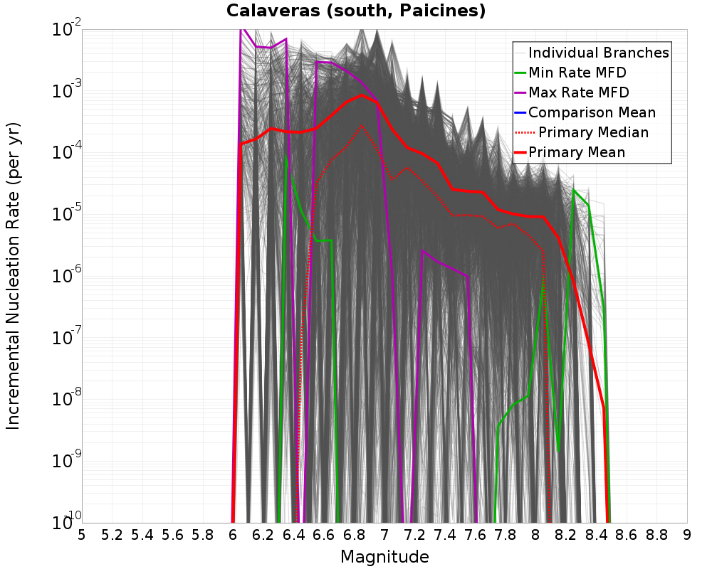 Incremental Plot