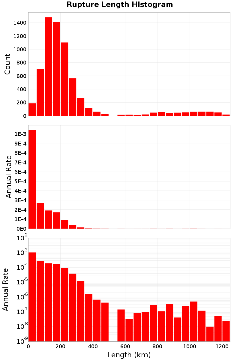 Length Hist