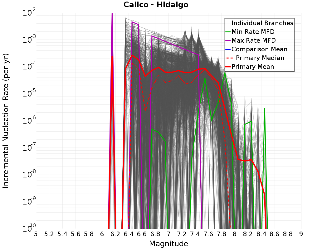 Incremental Plot