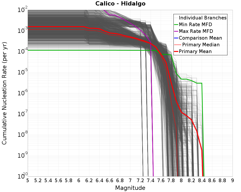 Cumulative Plot