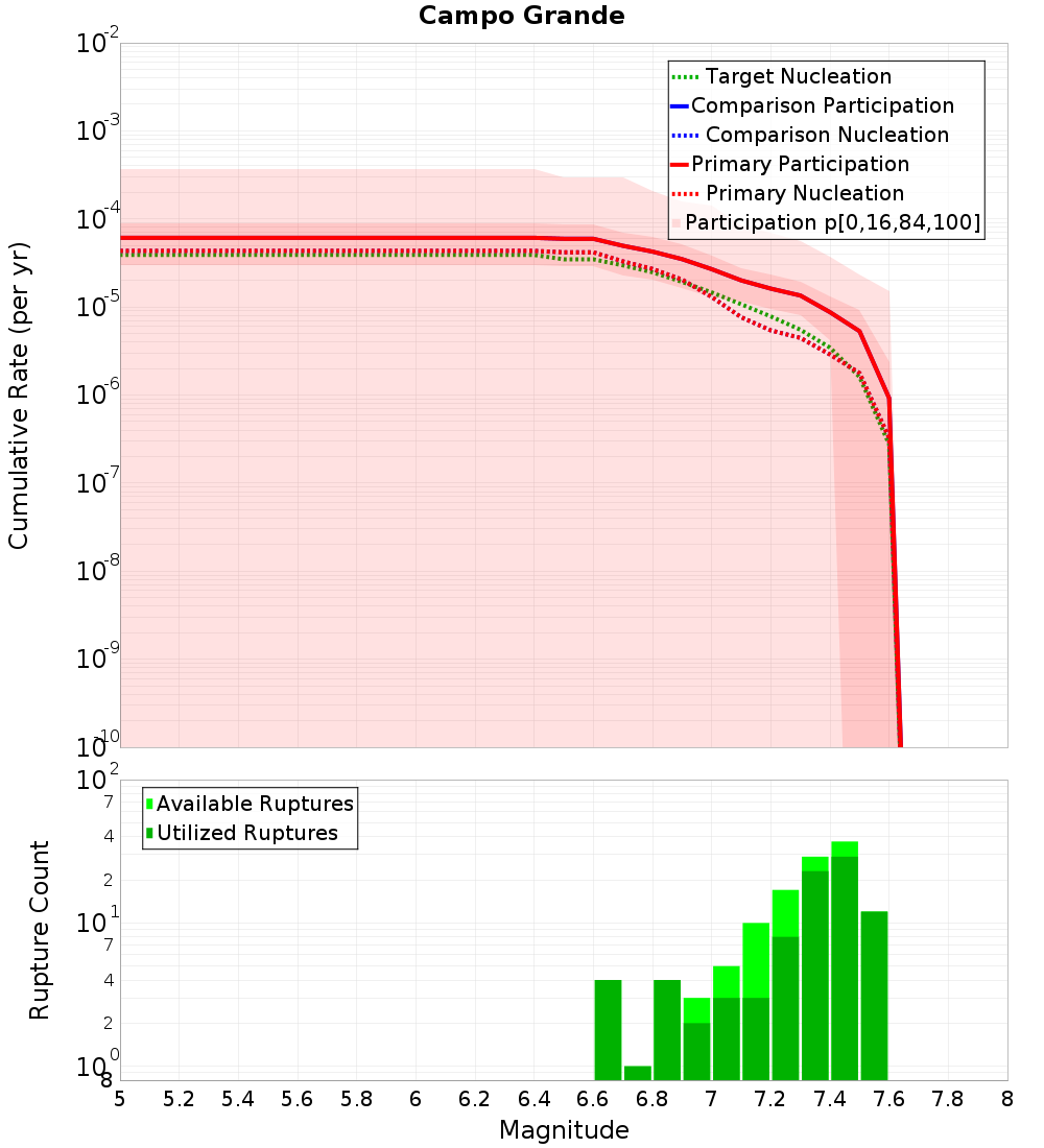 Cumulative Plot