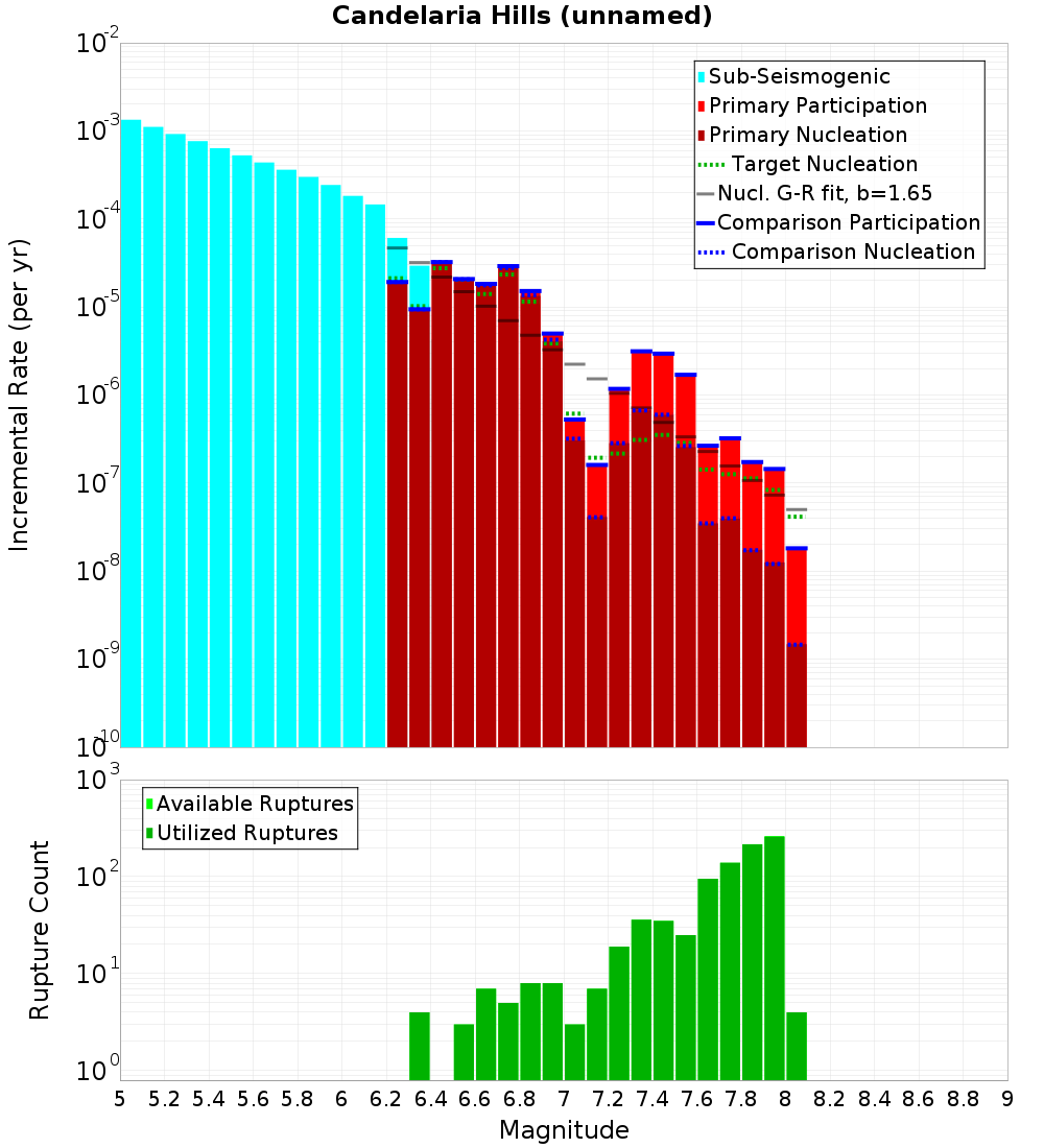 Incremental Plot