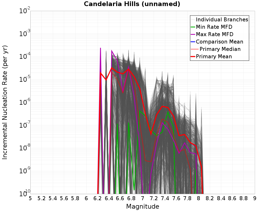 Incremental Plot