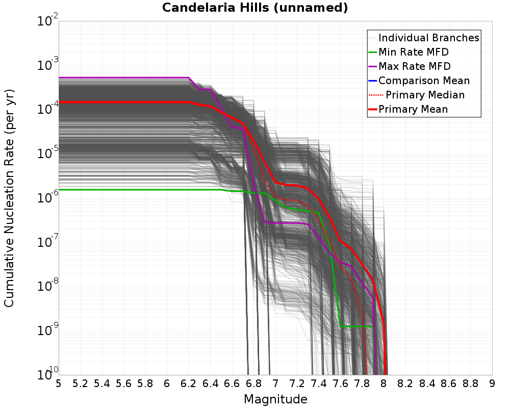 Cumulative Plot