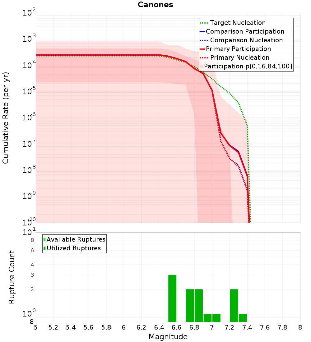 Cumulative Plot