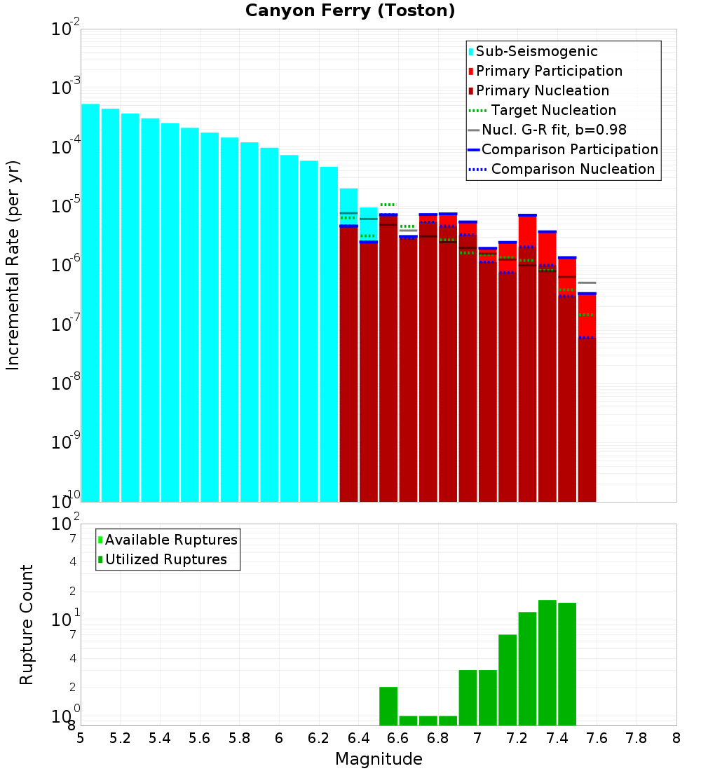Incremental Plot