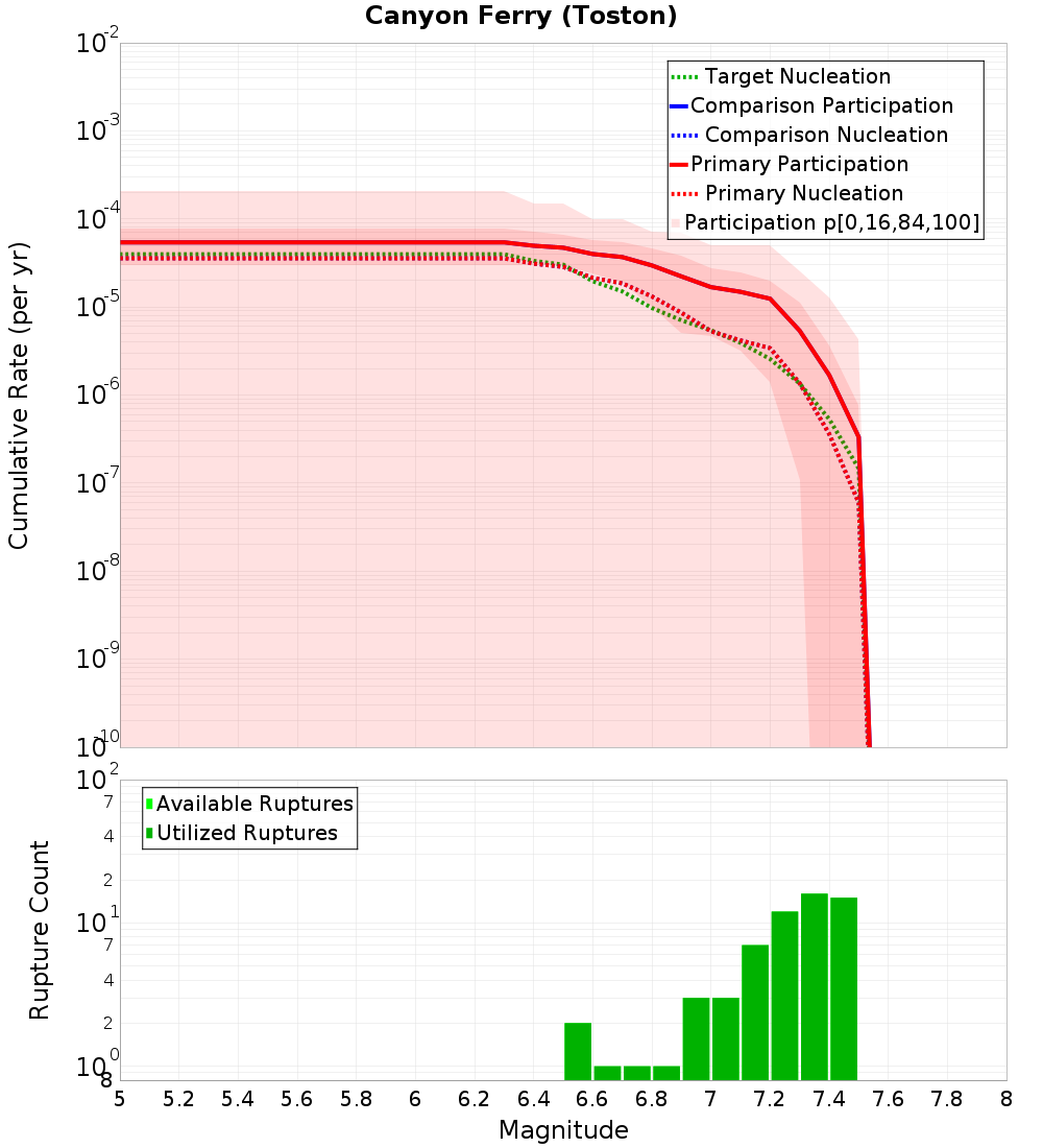 Cumulative Plot
