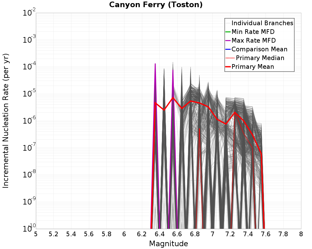 Incremental Plot