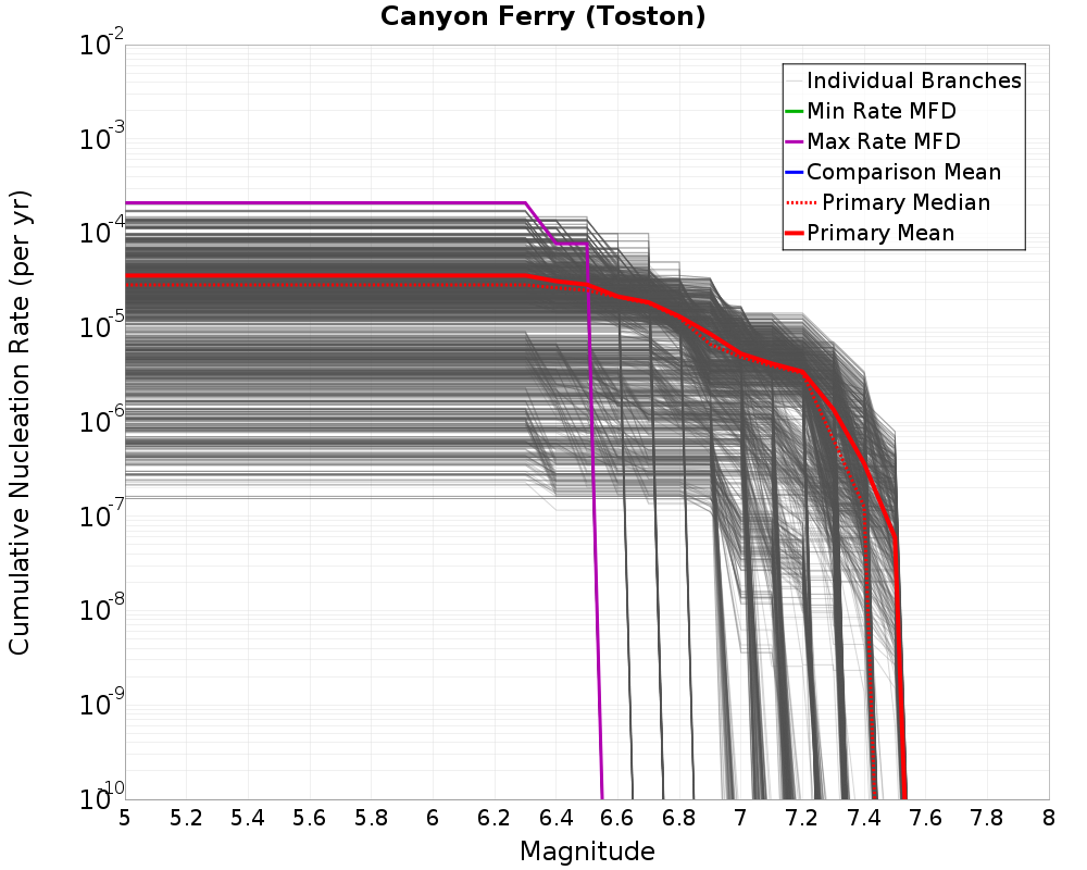 Cumulative Plot
