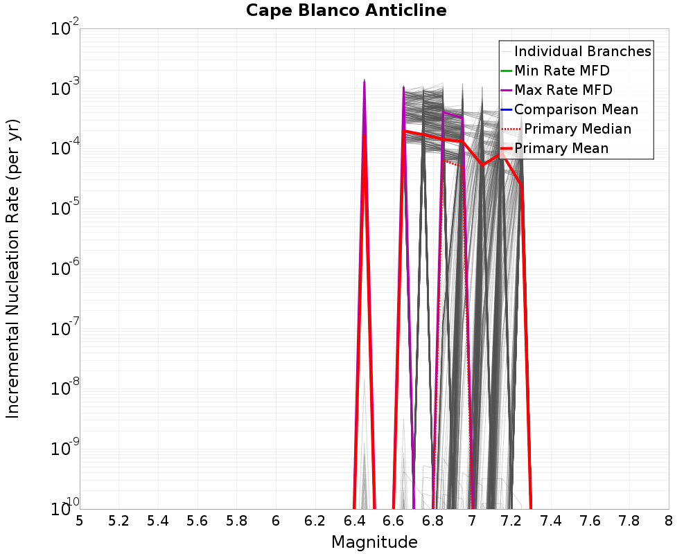 Incremental Plot