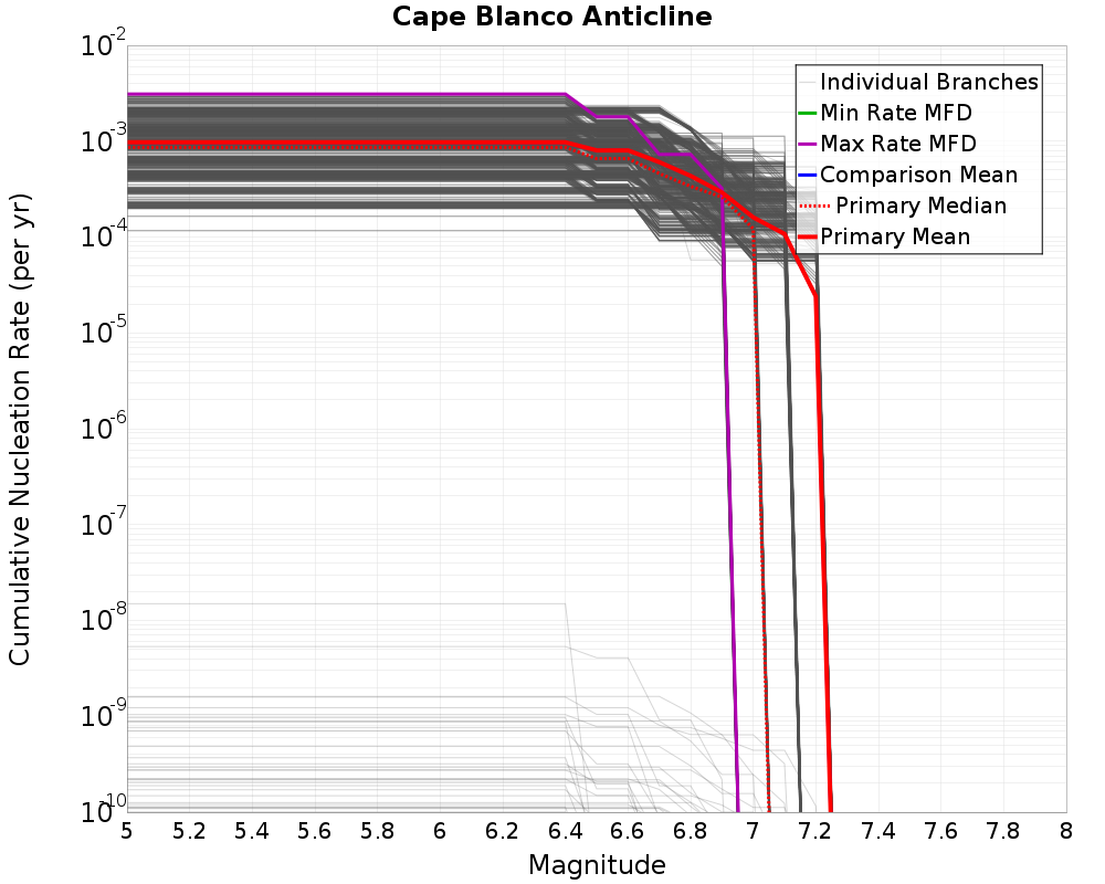 Cumulative Plot