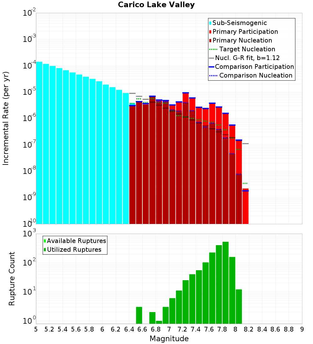 Incremental Plot