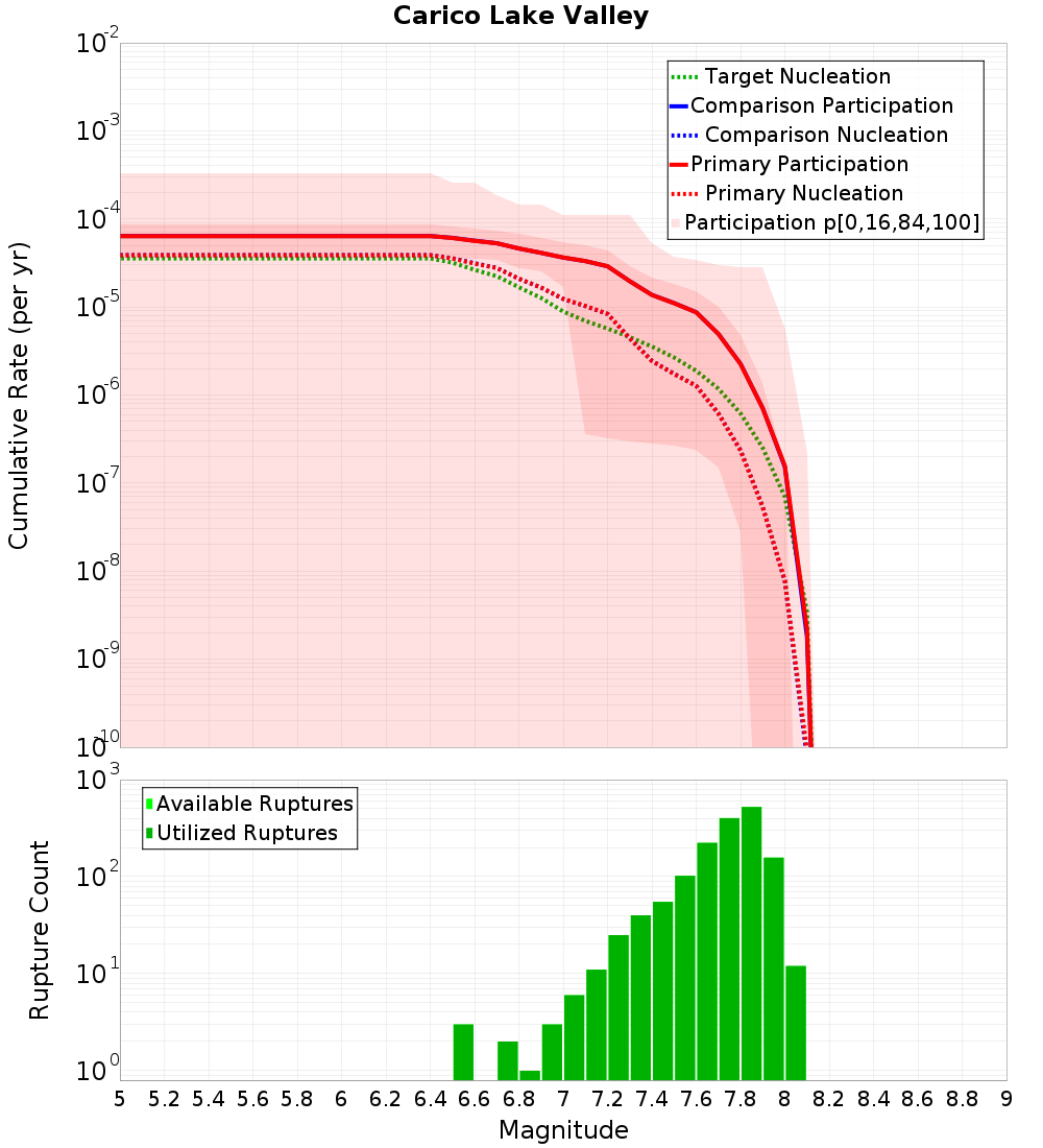 Cumulative Plot
