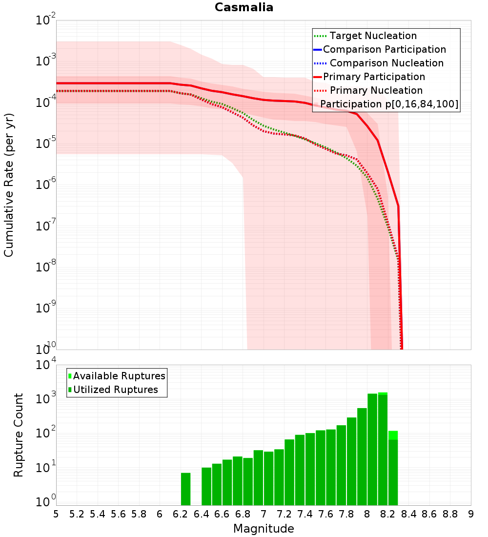 Cumulative Plot