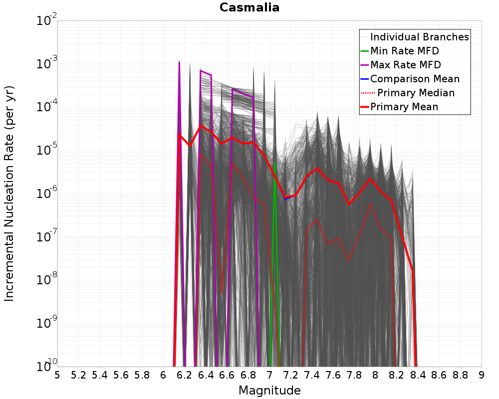 Incremental Plot