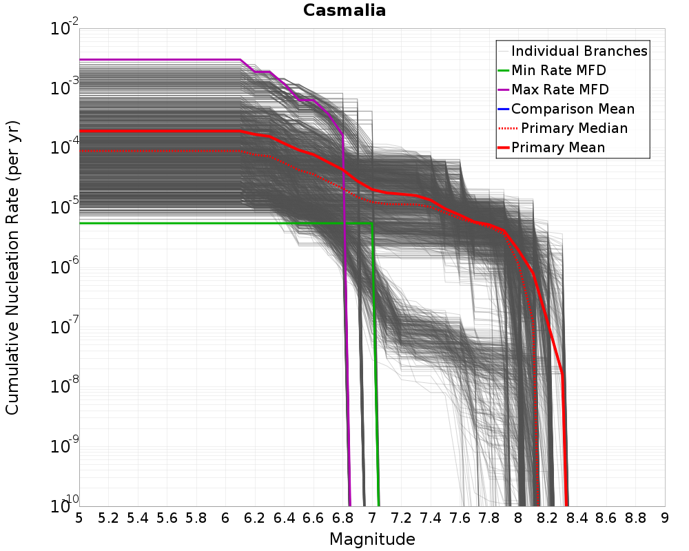 Cumulative Plot