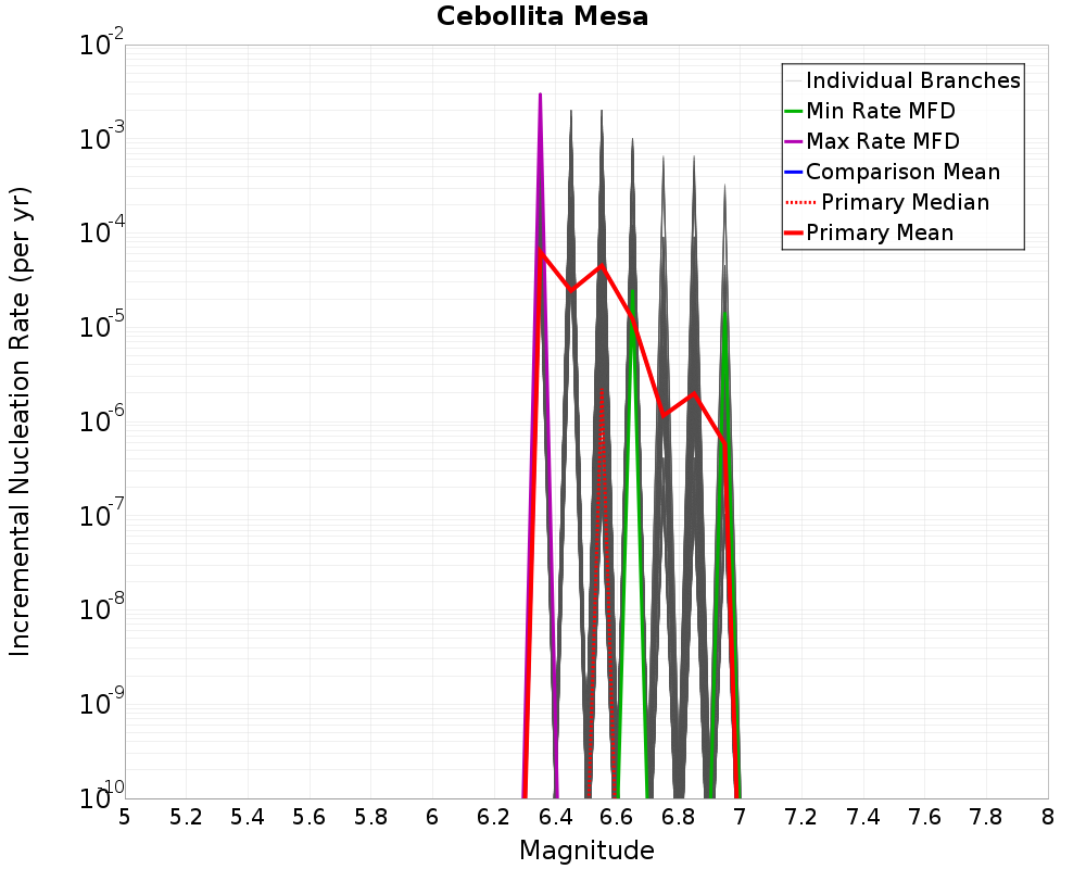 Incremental Plot