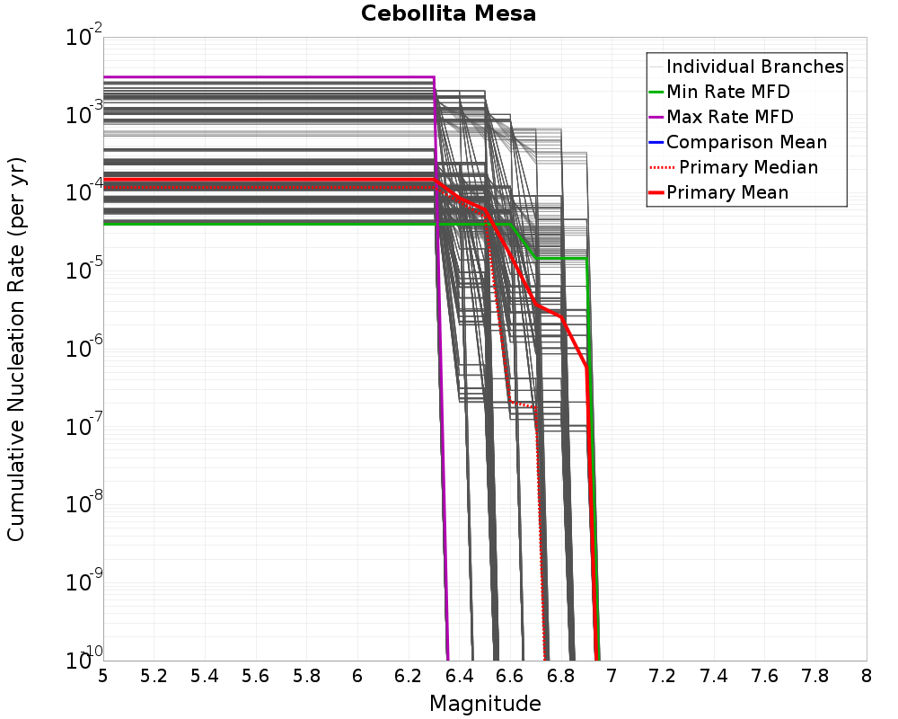 Cumulative Plot