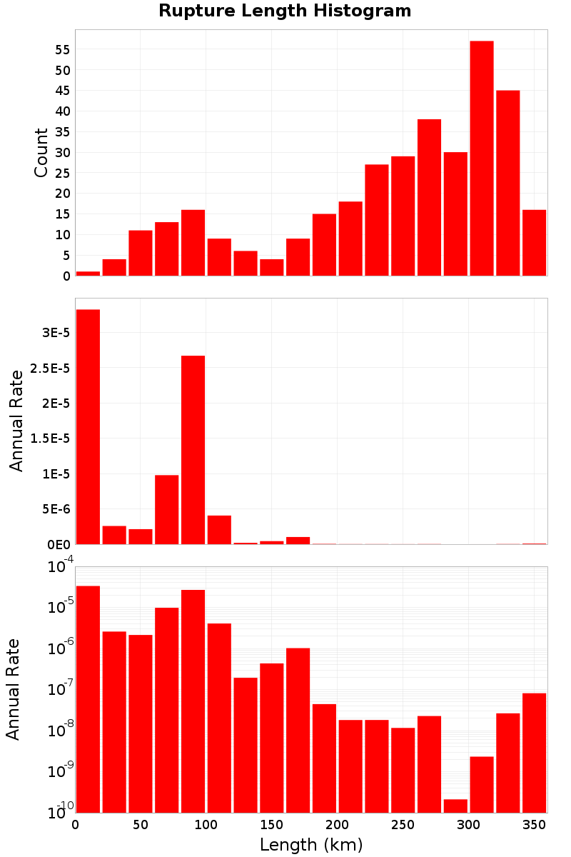 Length Hist