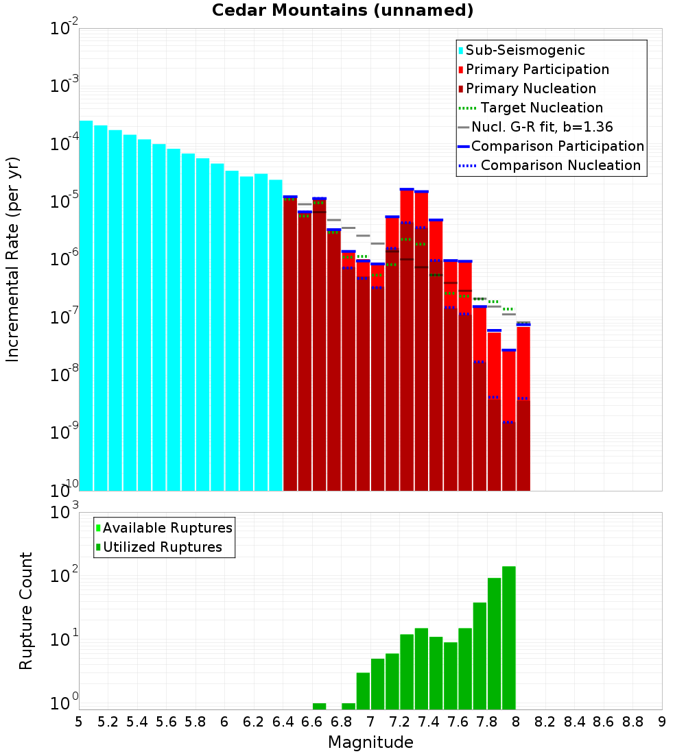 Incremental Plot