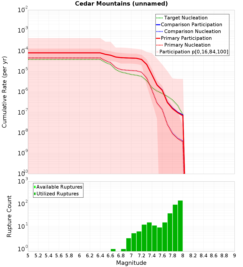 Cumulative Plot
