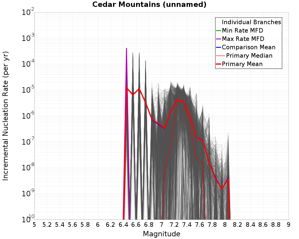Incremental Plot