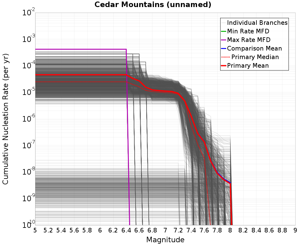 Cumulative Plot