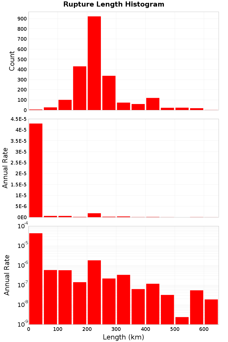 Length Hist
