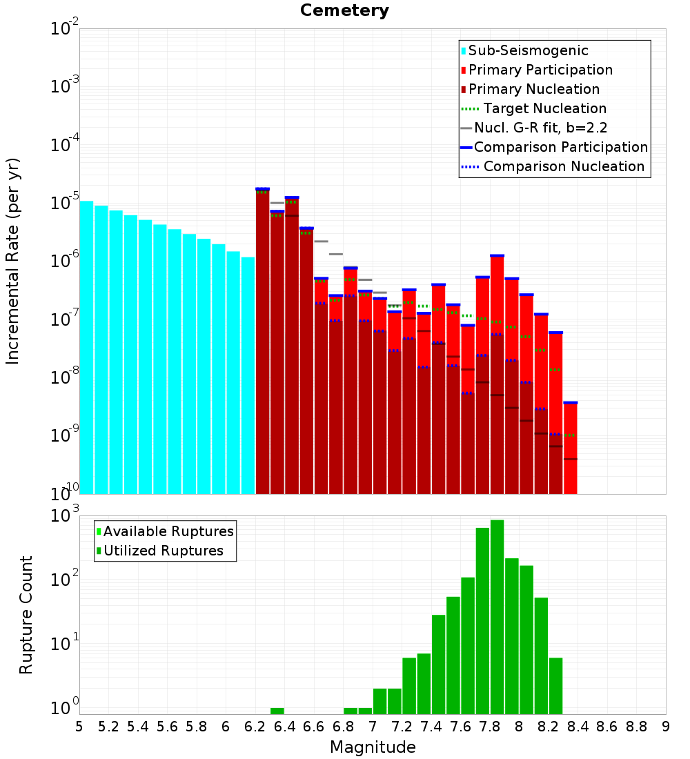 Incremental Plot