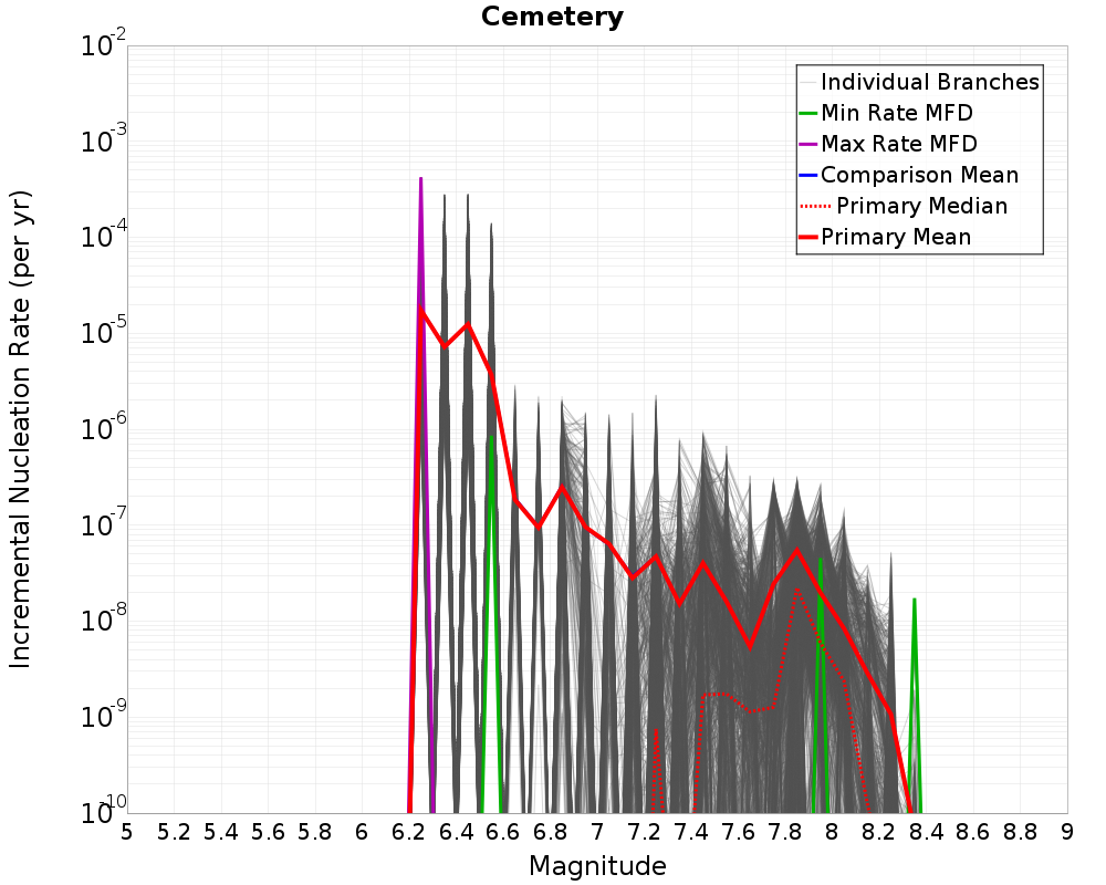 Incremental Plot