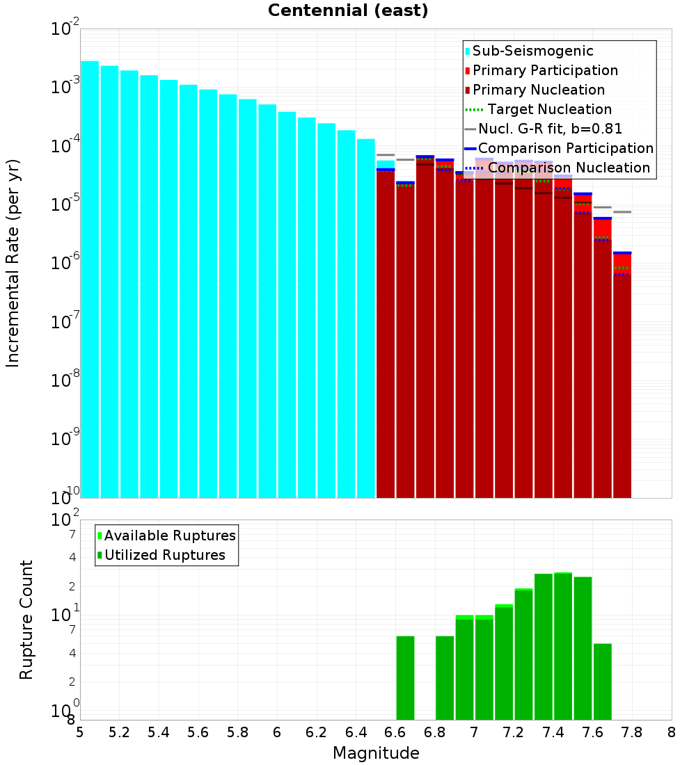 Incremental Plot