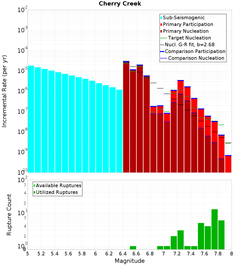 Incremental Plot
