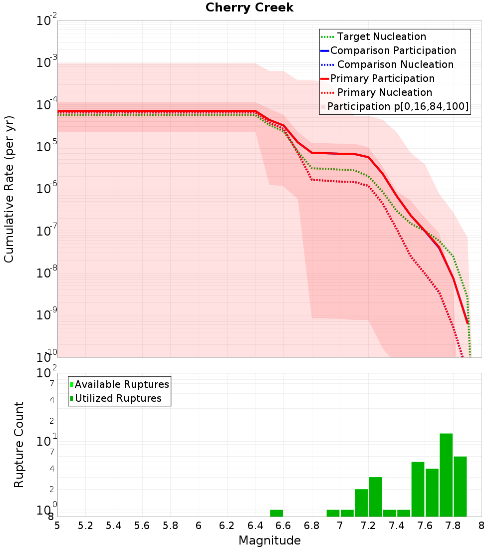 Cumulative Plot