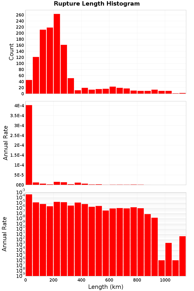 Length Hist