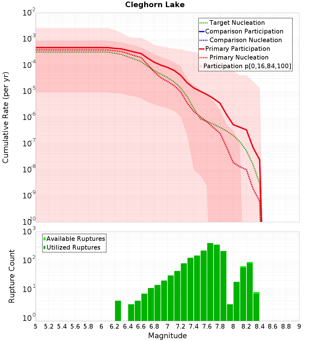 Cumulative Plot