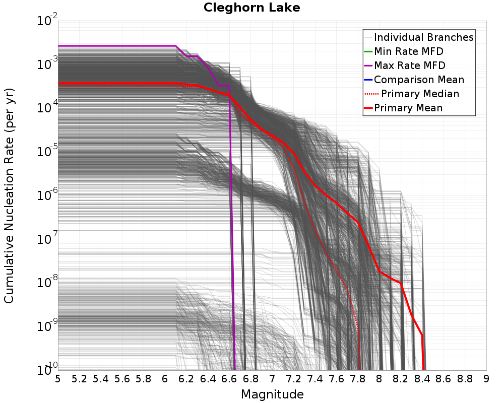 Cumulative Plot
