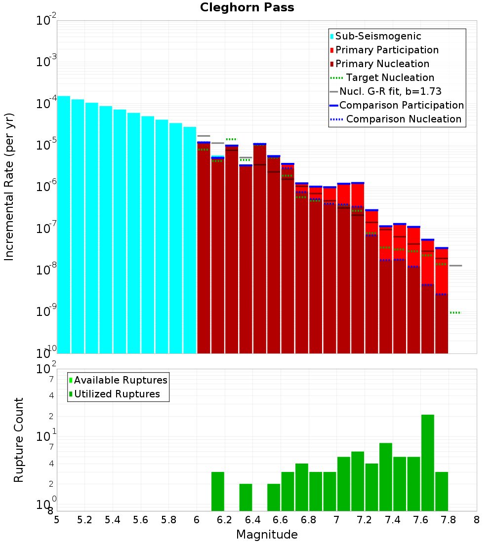 Incremental Plot