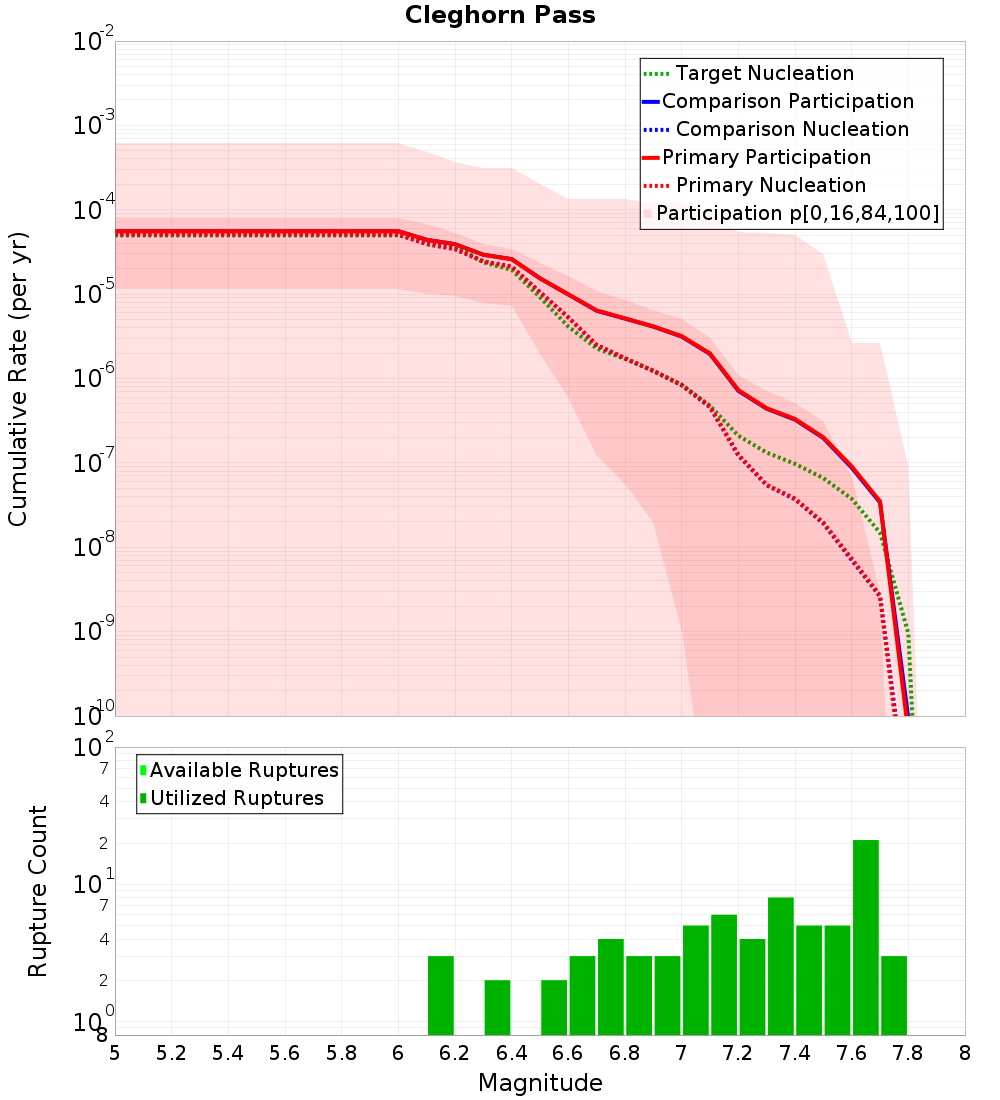 Cumulative Plot
