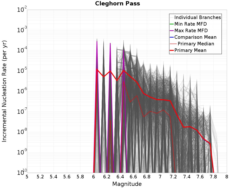 Incremental Plot