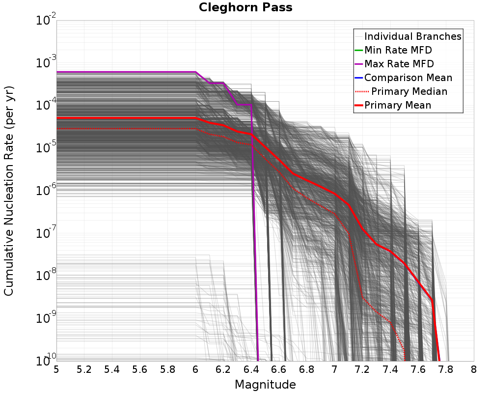 Cumulative Plot