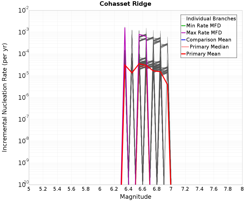 Incremental Plot