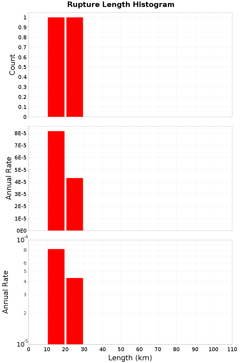 Length Hist