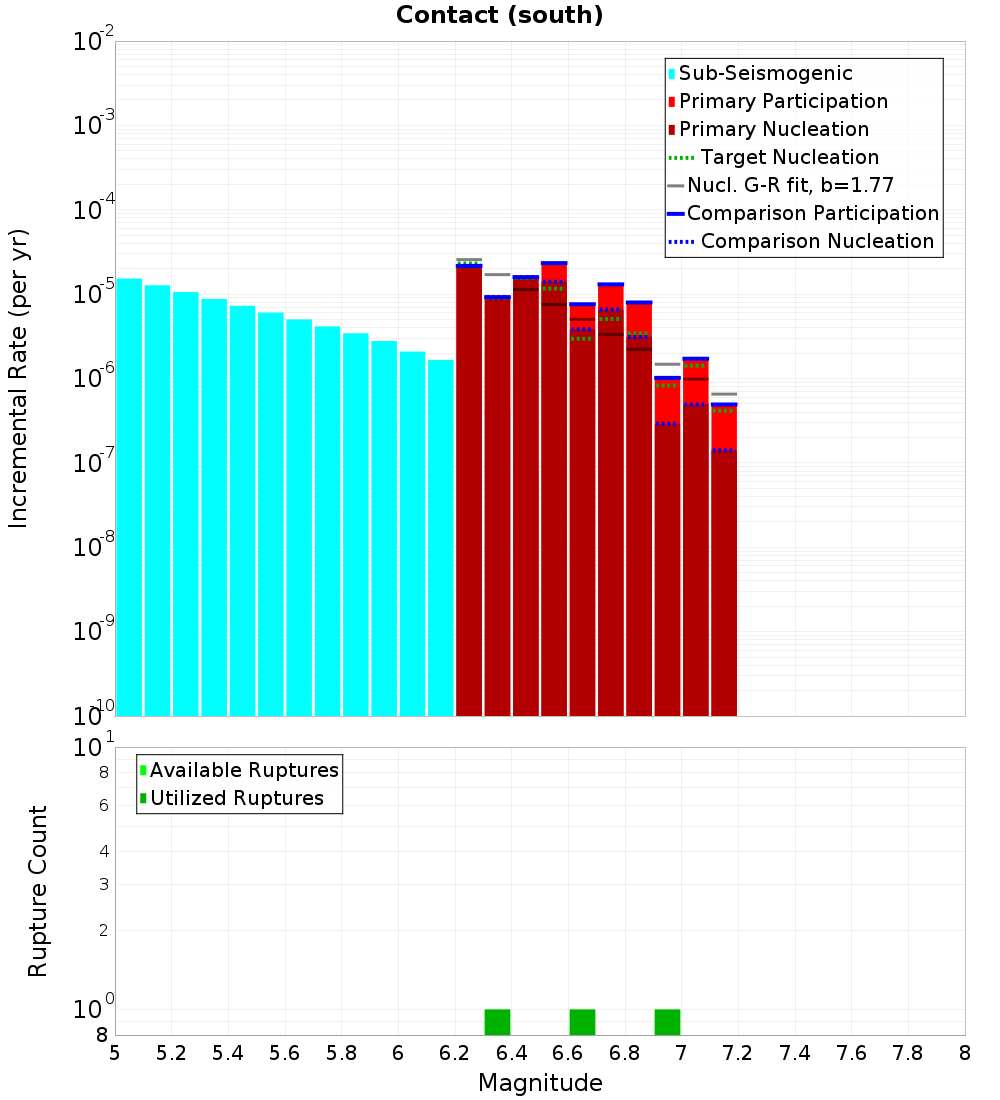 Incremental Plot