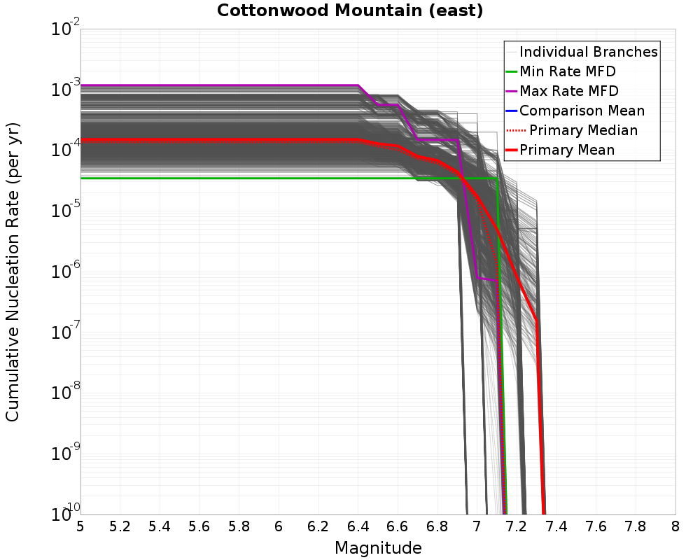 Cumulative Plot