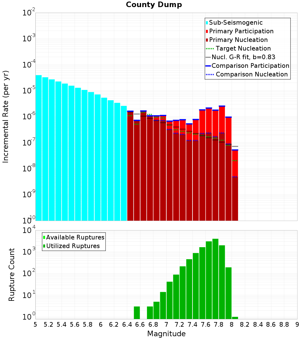 Incremental Plot